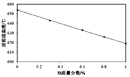 Aluminum-manganese material formed through high temperature brazing and forming method thereof