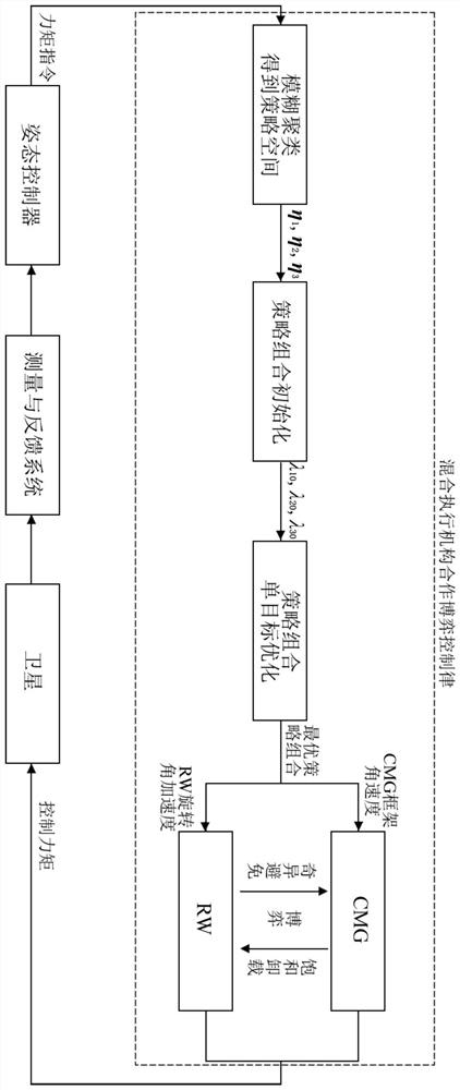 A Momentum Optimization Management Method for Hybrid Actuators Based on Cooperative Game