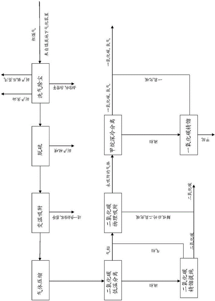 Gas purification and separation method based on underground coal gasification