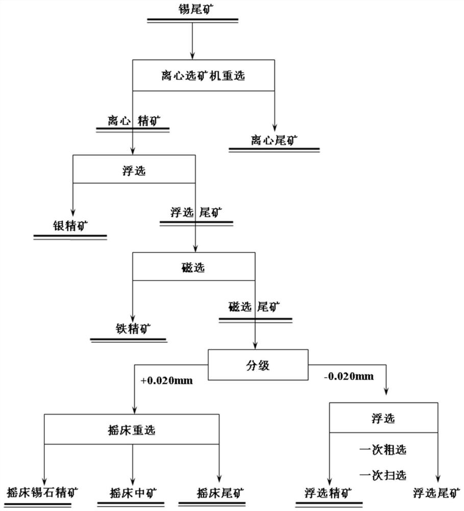 A mineral processing method for recovering tin and silver from skarn-type low-grade tin tailings