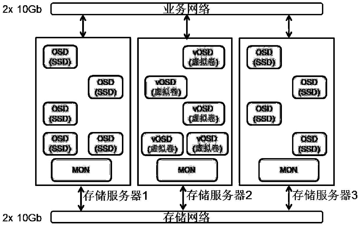 Distributed storage system based on storage pool virtualization management and data read-write method