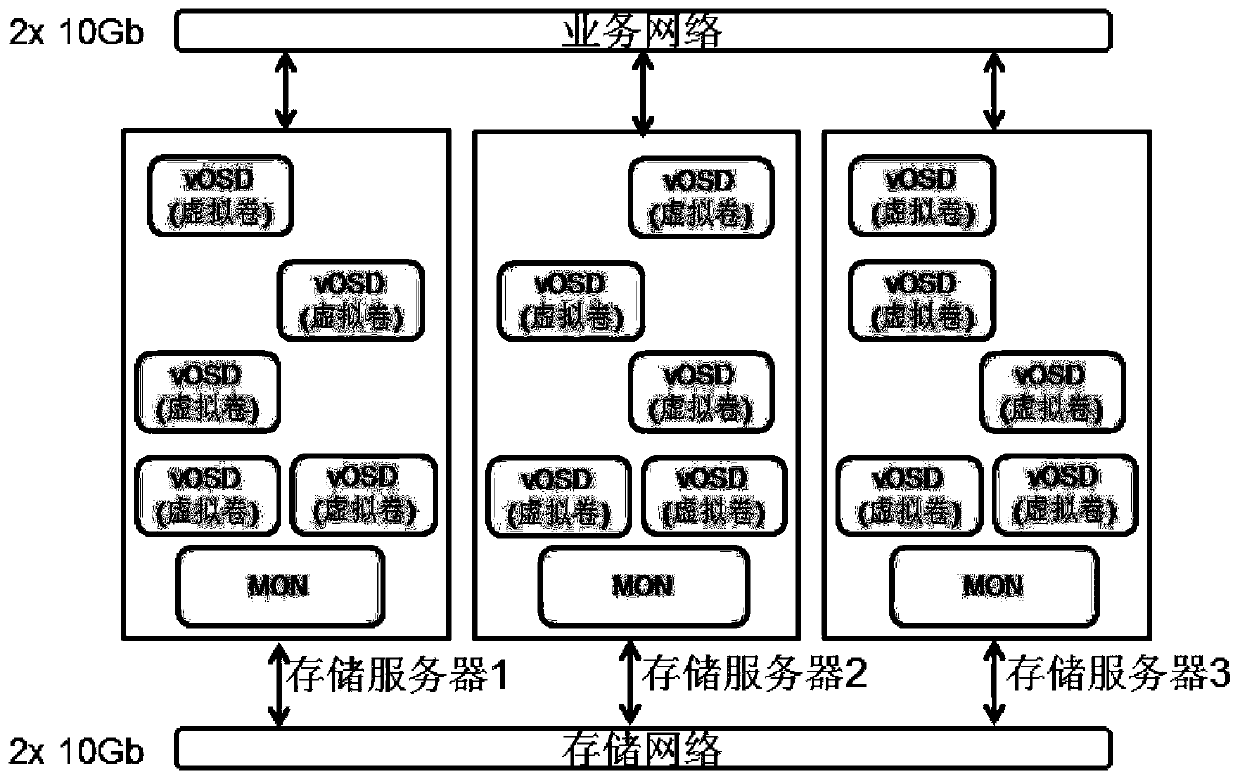 Distributed storage system based on storage pool virtualization management and data read-write method