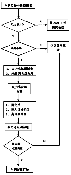 Control system and control method of AMT power takeoff