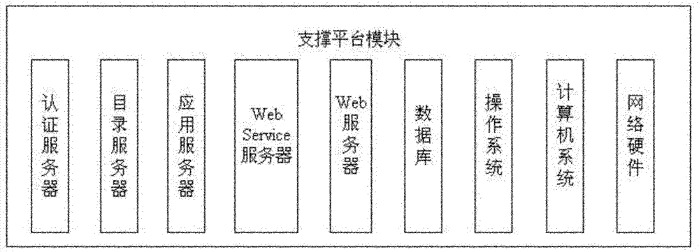 Basic sharing platform for Internet of things