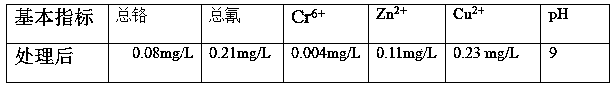 A treatment process for electroplating wastewater containing cyanide and chromium