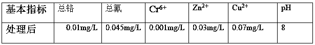 A treatment process for electroplating wastewater containing cyanide and chromium