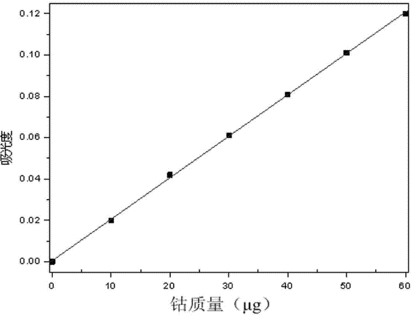 Determination method for cobalt content in high-copper high-iron cobalt ores