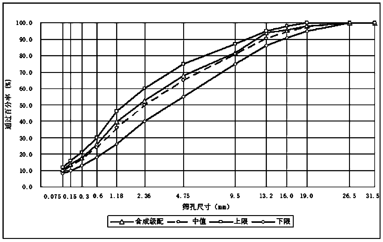 A kind of asphalt mixture for test track and asphalt concrete pavement of test track