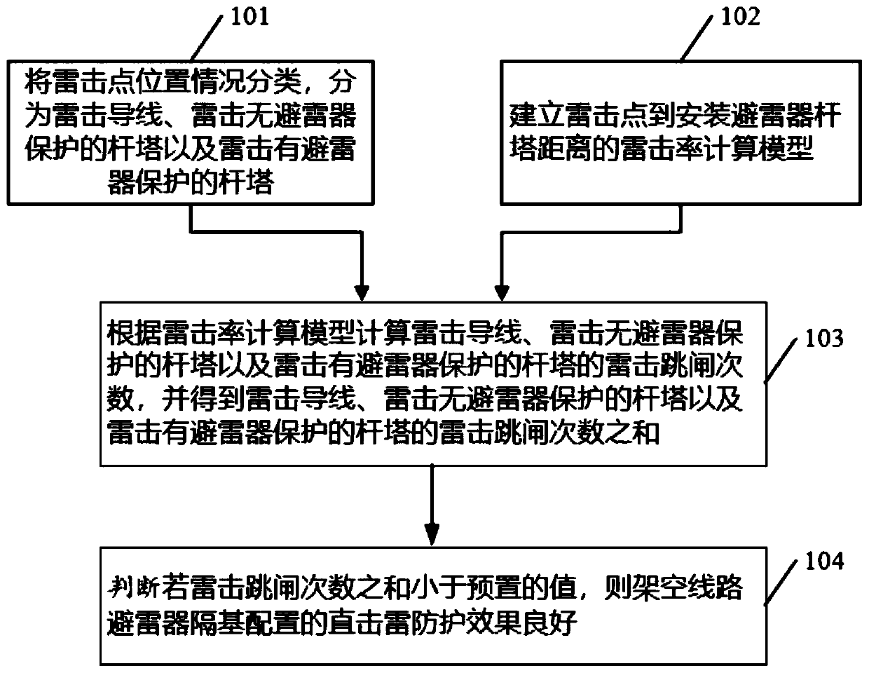 Method for evaluating direct lightning strike protection effect of lightning arrester spacer configuration for overhead line