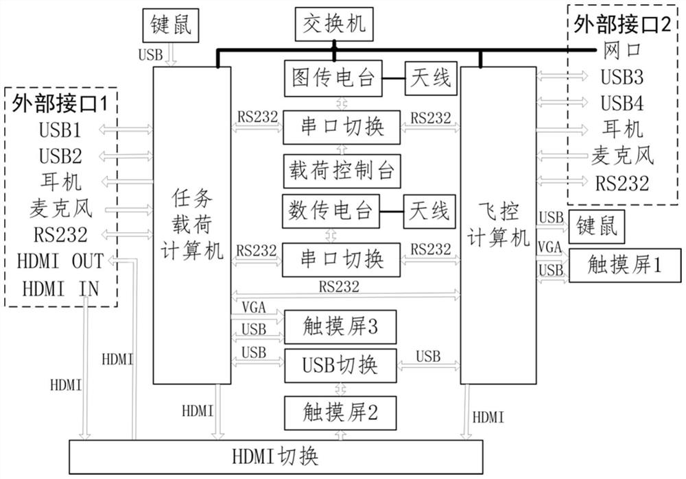 A universal unmanned aerial vehicle ground station