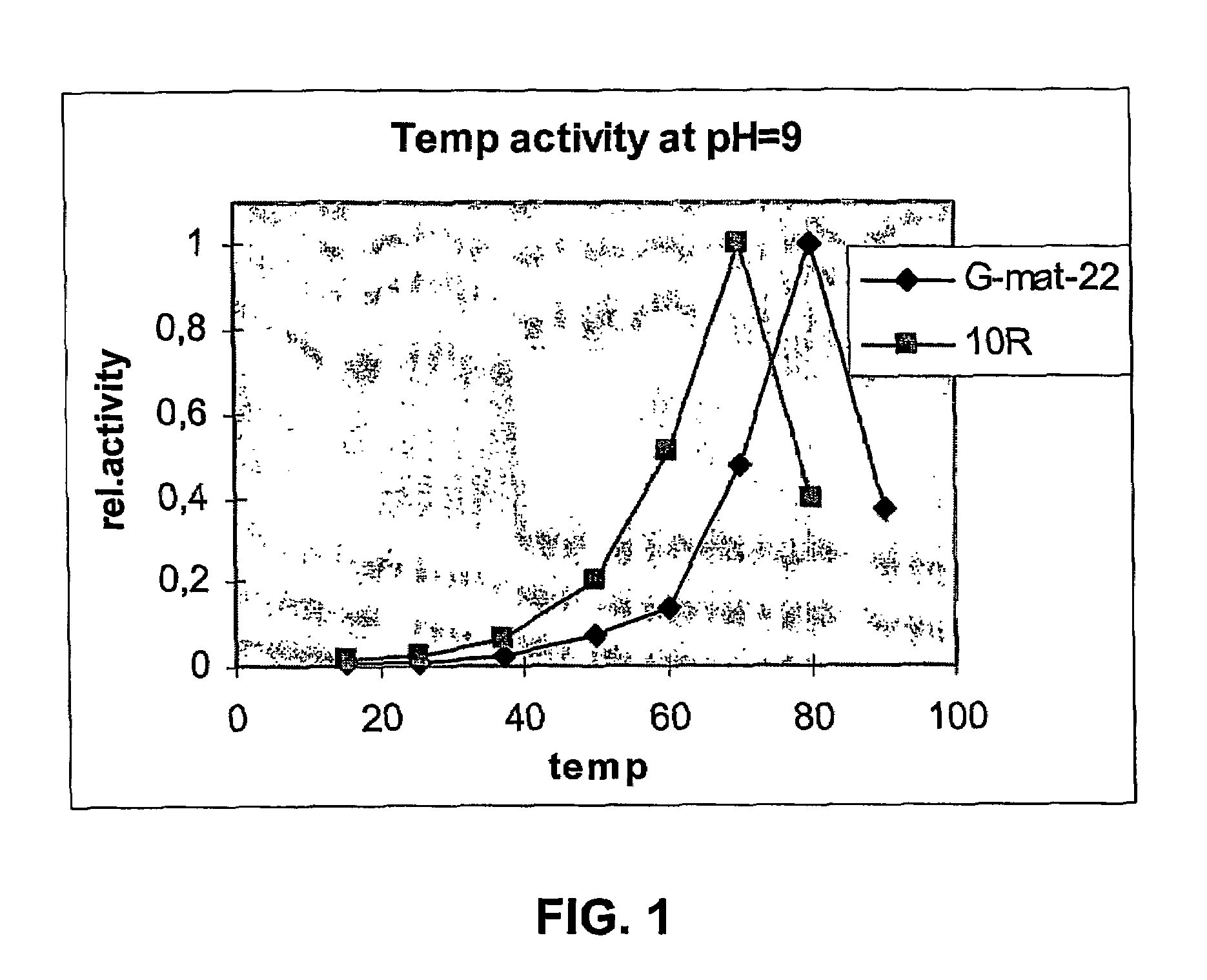 Proteases and methods for producing them