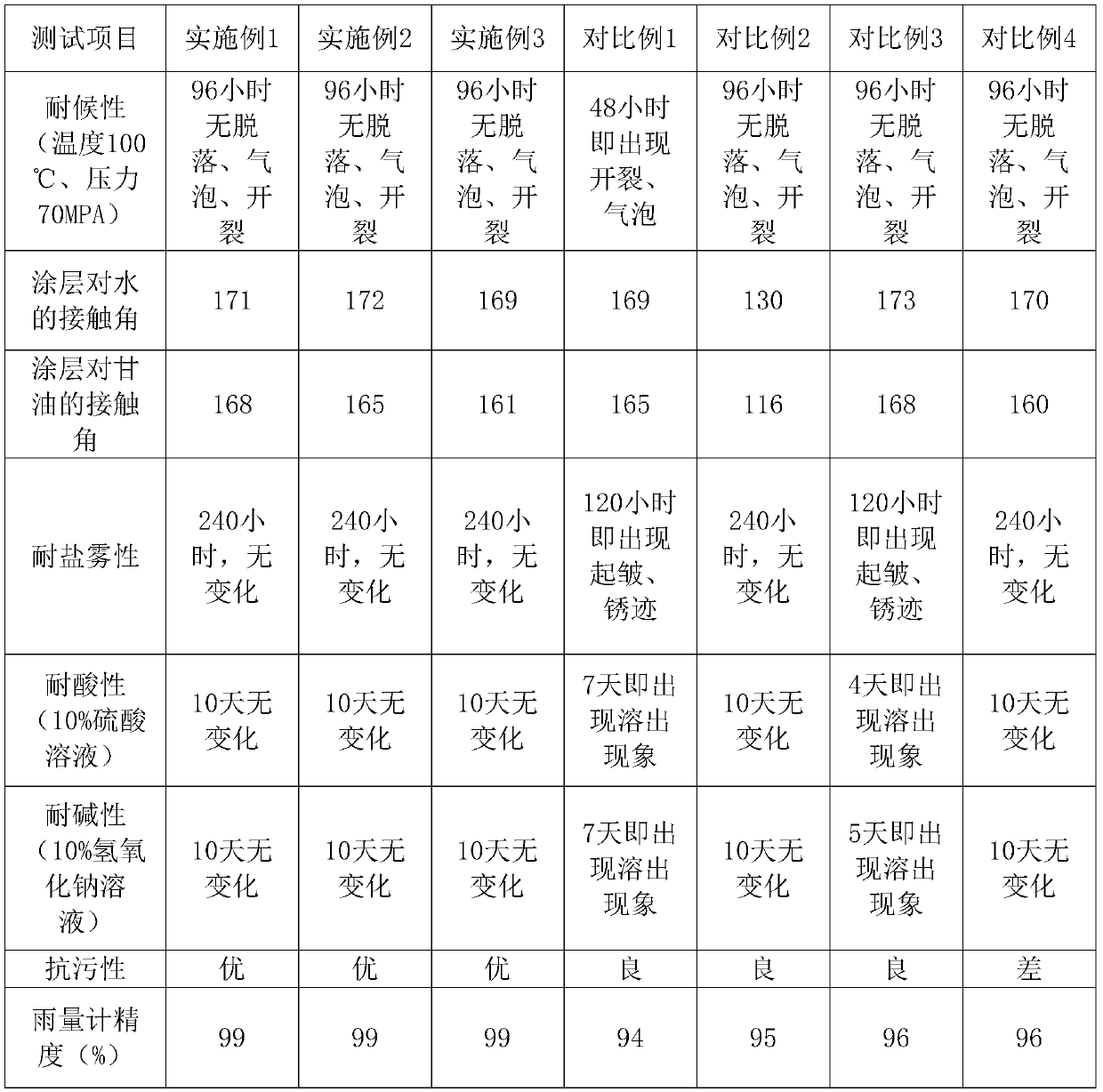 A superamphiphobic corrosion-resistant coating for rain gauge and preparation method thereof