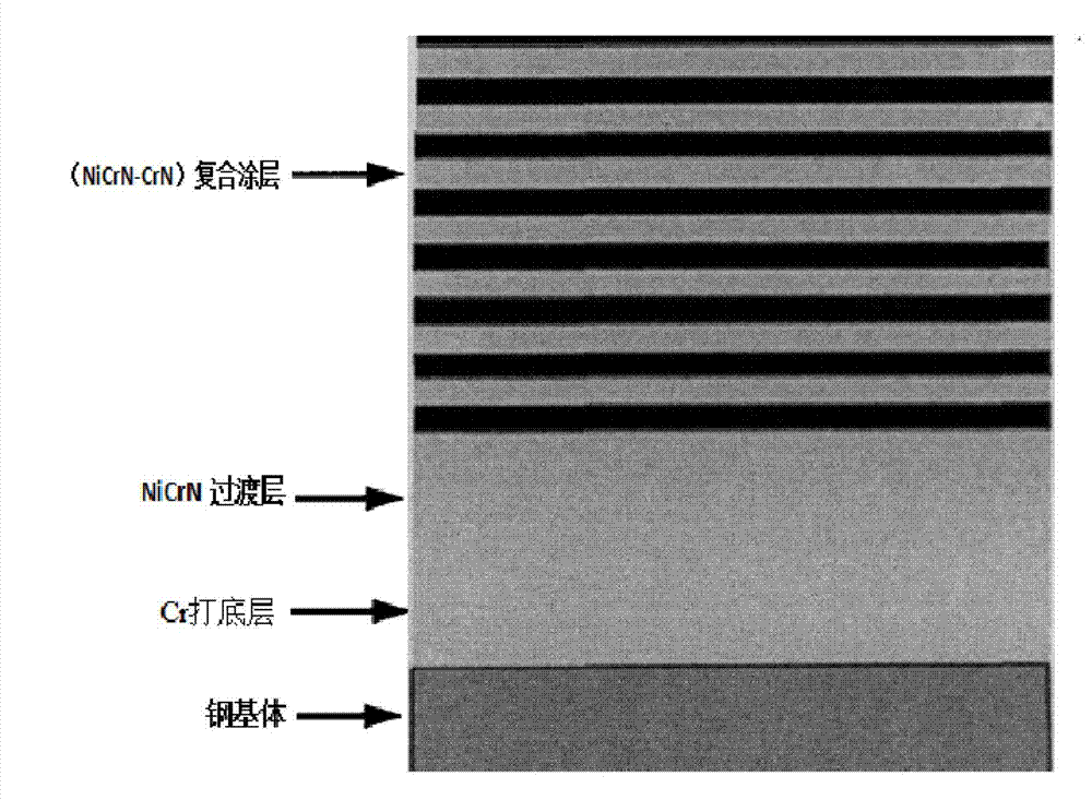 Product containing NiCrN ternary coating and preparation method thereof
