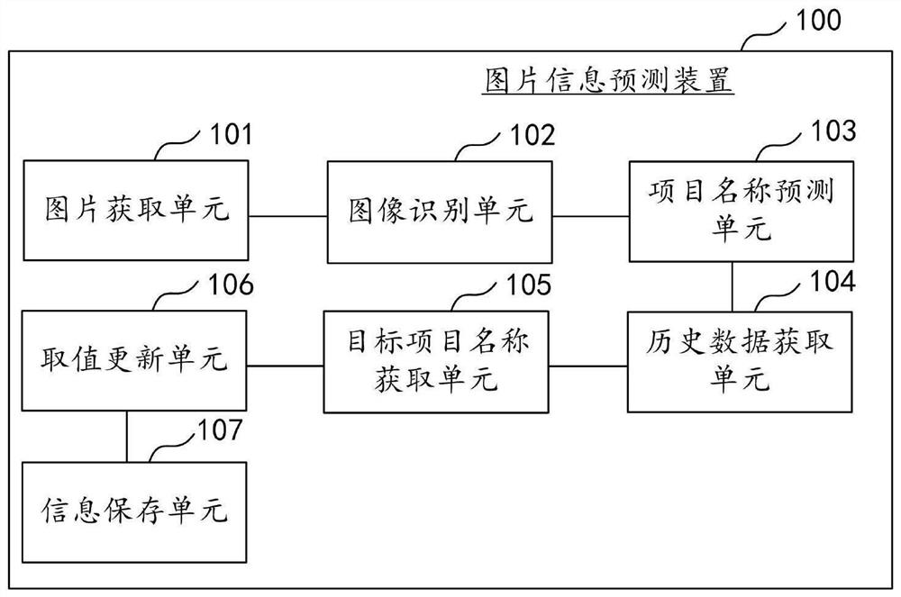 Picture information prediction method and device, computer equipment and storage medium