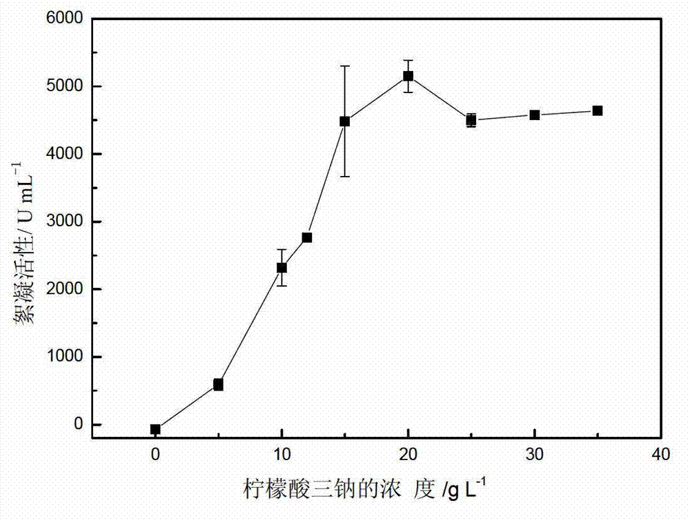 Method for preparing gamma-poly glutamic acid bioflocculant by bacillus licheniformis