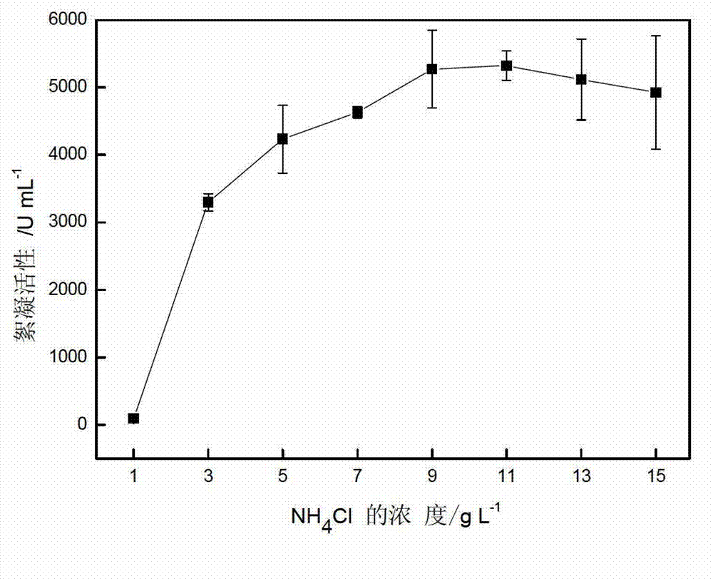 Method for preparing gamma-poly glutamic acid bioflocculant by bacillus licheniformis