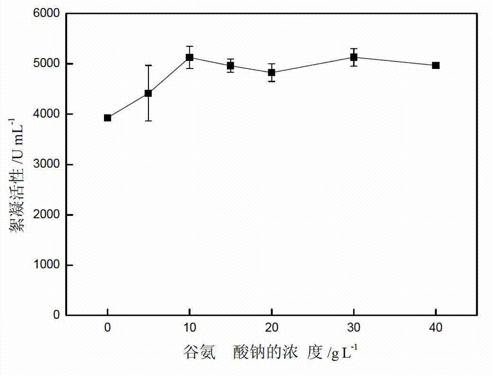 Method for preparing gamma-poly glutamic acid bioflocculant by bacillus licheniformis