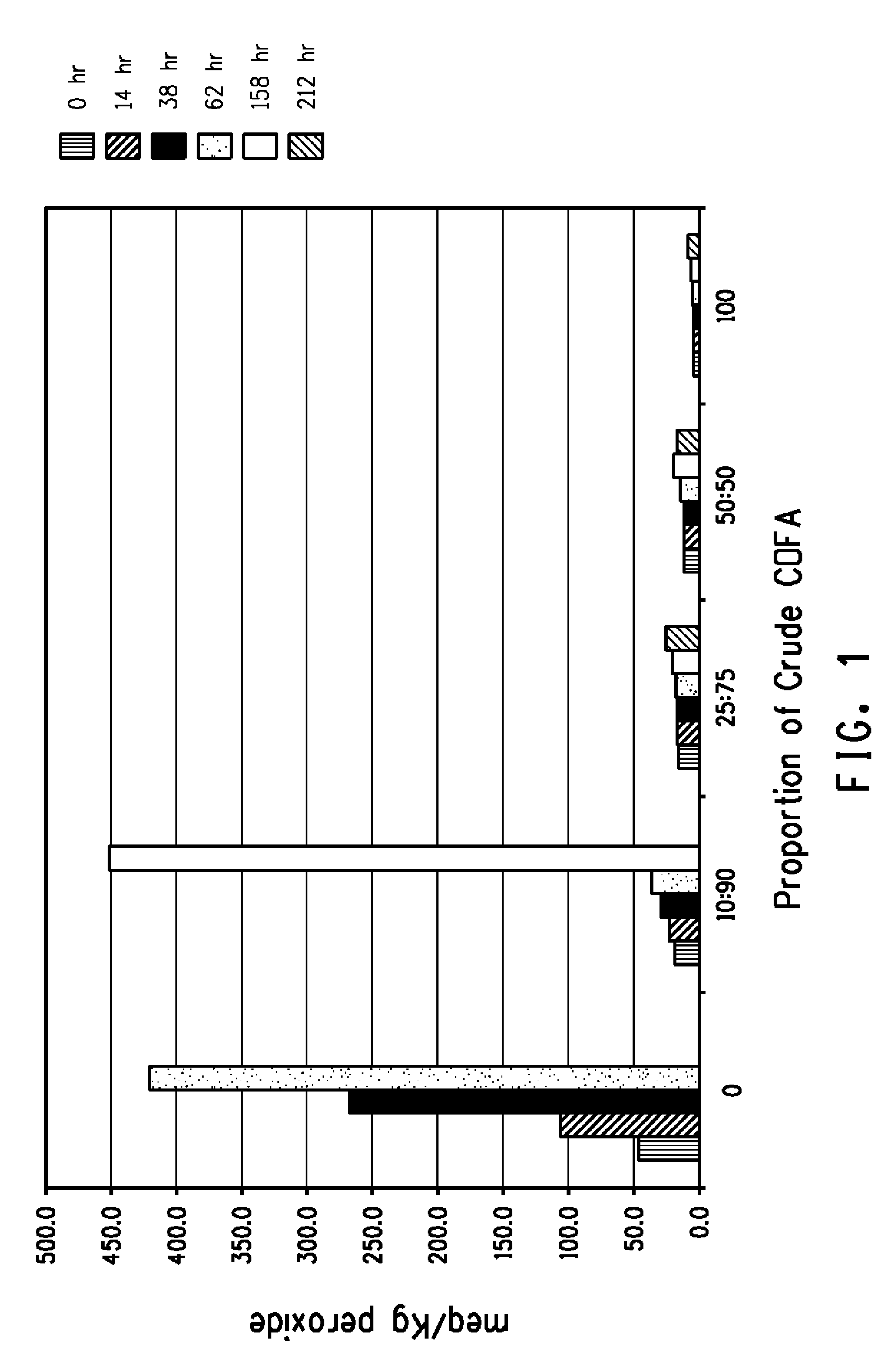 Recyclable extractant compositions