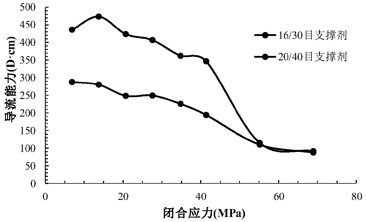 Combined proppant flow guiding capacity predicting method