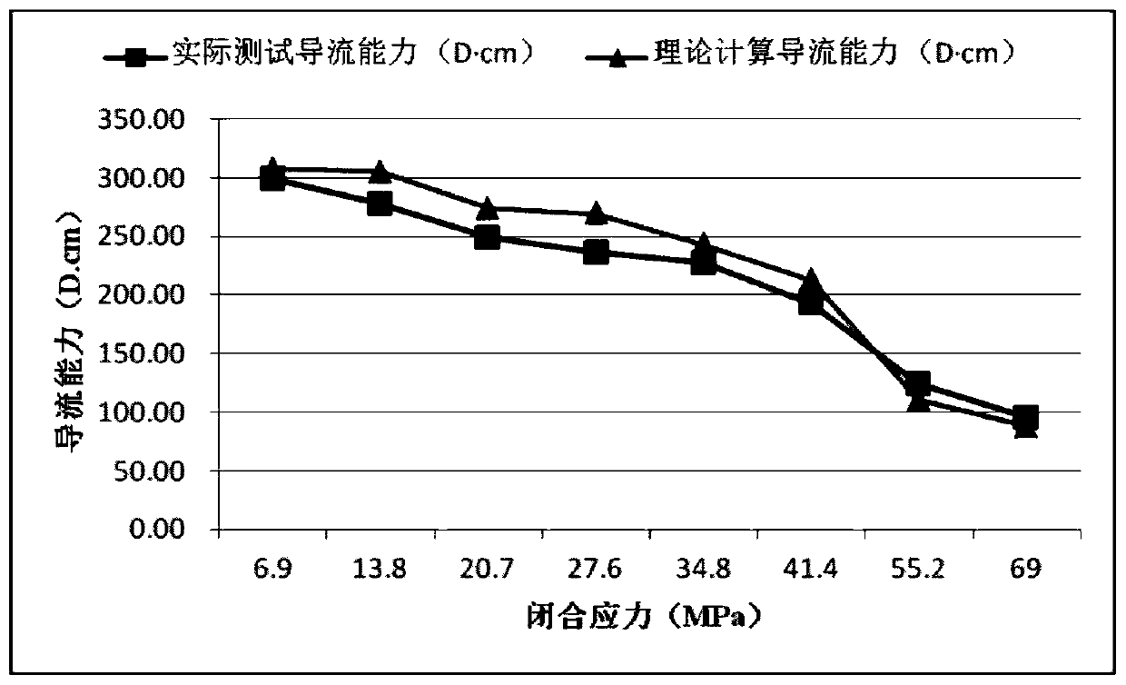 Combined proppant flow guiding capacity predicting method