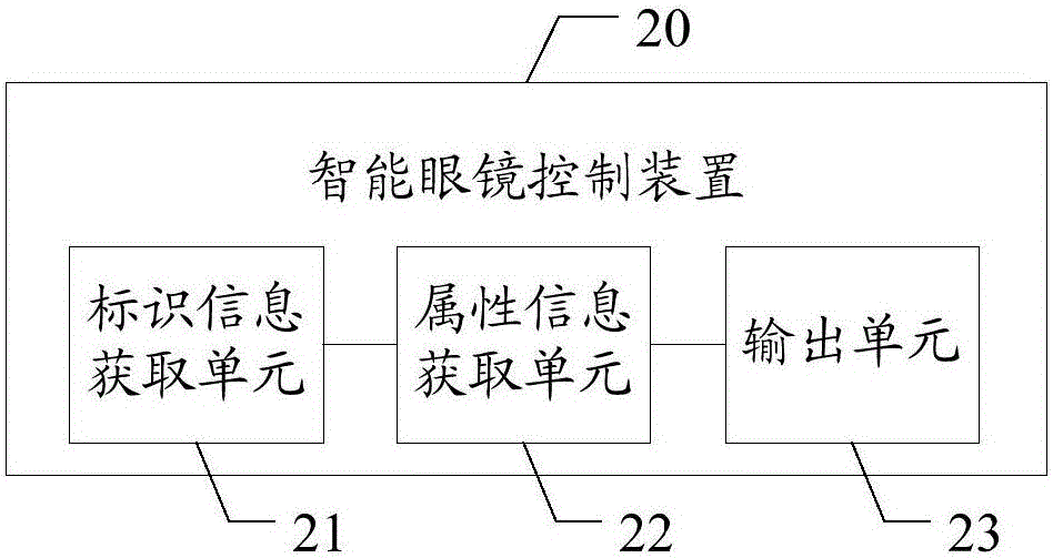 Intelligent eyeglasses and control method and control device thereof