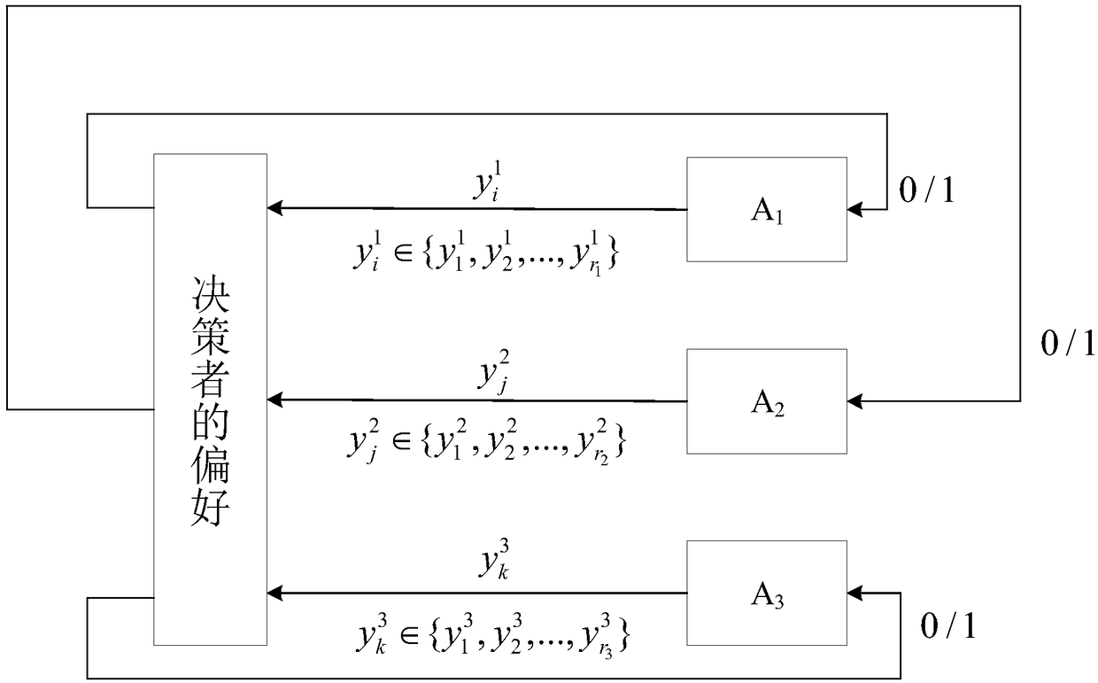An interactive multi-objective optimization decision-making method based on stochastic automata