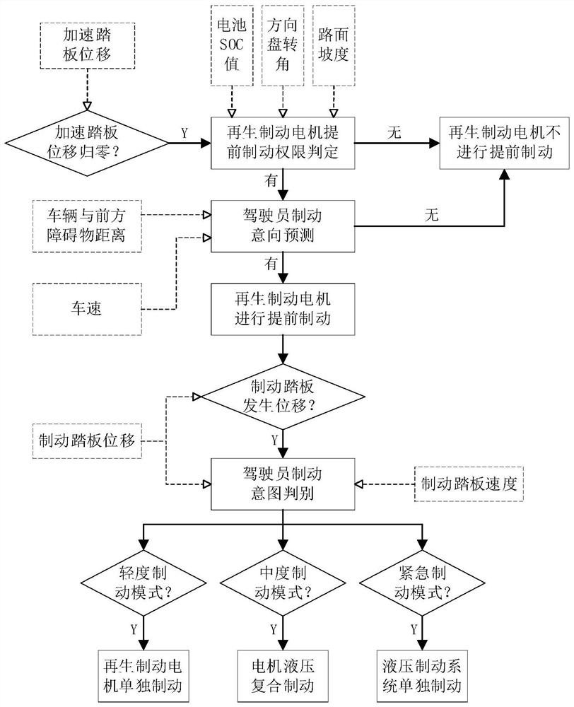 A Regenerative Braking Control Method Based on Prediction of Driver's Braking Behavior