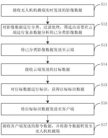 A target monitoring method, device and system