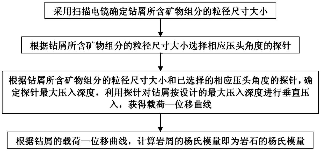 A Method for Testing Young's Modulus of Rock Using Drill Cuttings