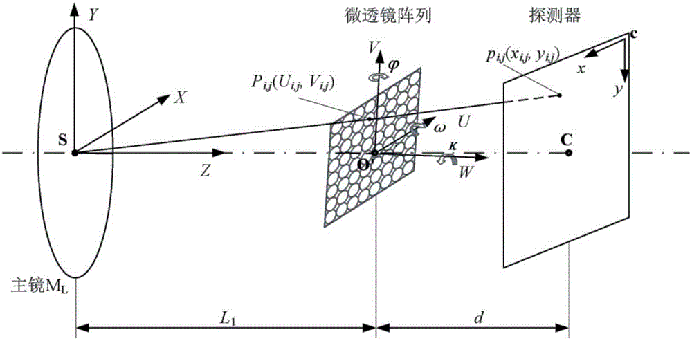 Calibration method of coupling position relationship between micro lens array and detector
