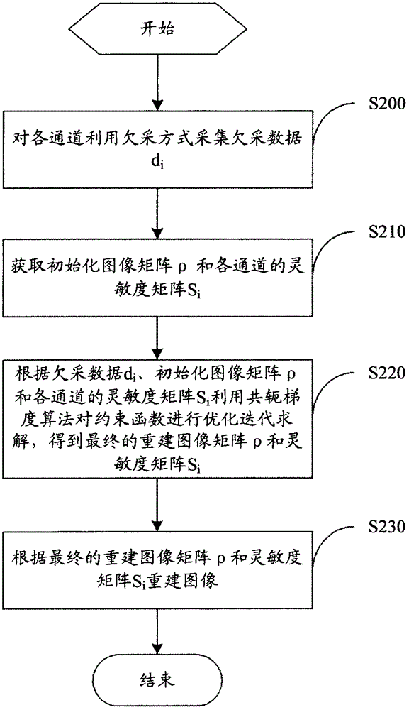 Parallel magnetic resonance imaging device and imaging method thereof