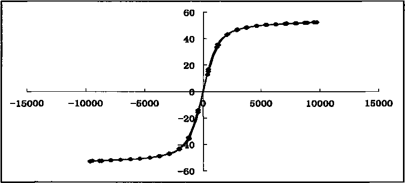 Composite particles whose nano magnetic iron oxide particles are assembled on surfaces of gold particles and method for preparing same