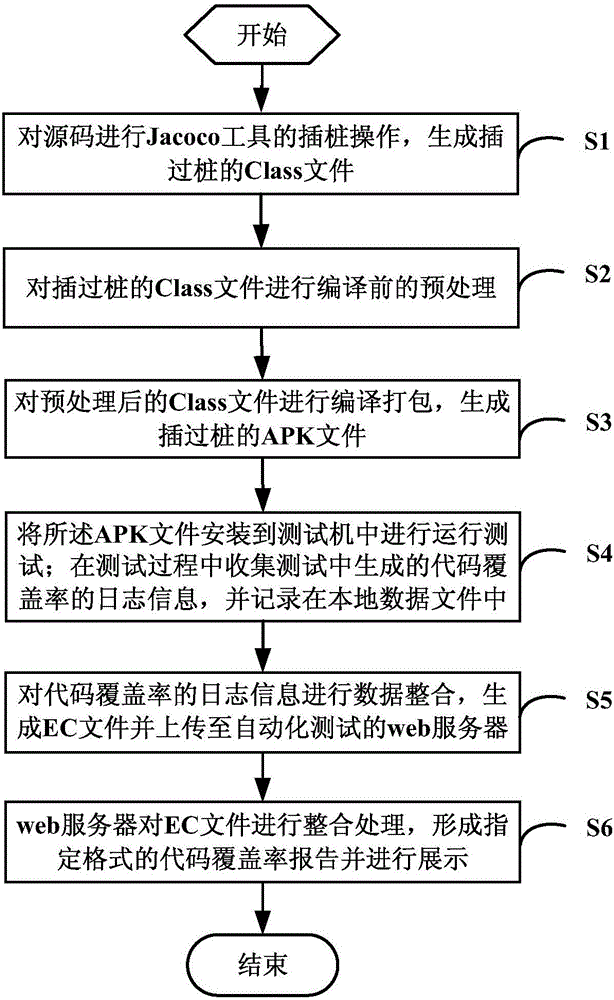 Method and device for automatic testing of code coverage rate, applied to Android system