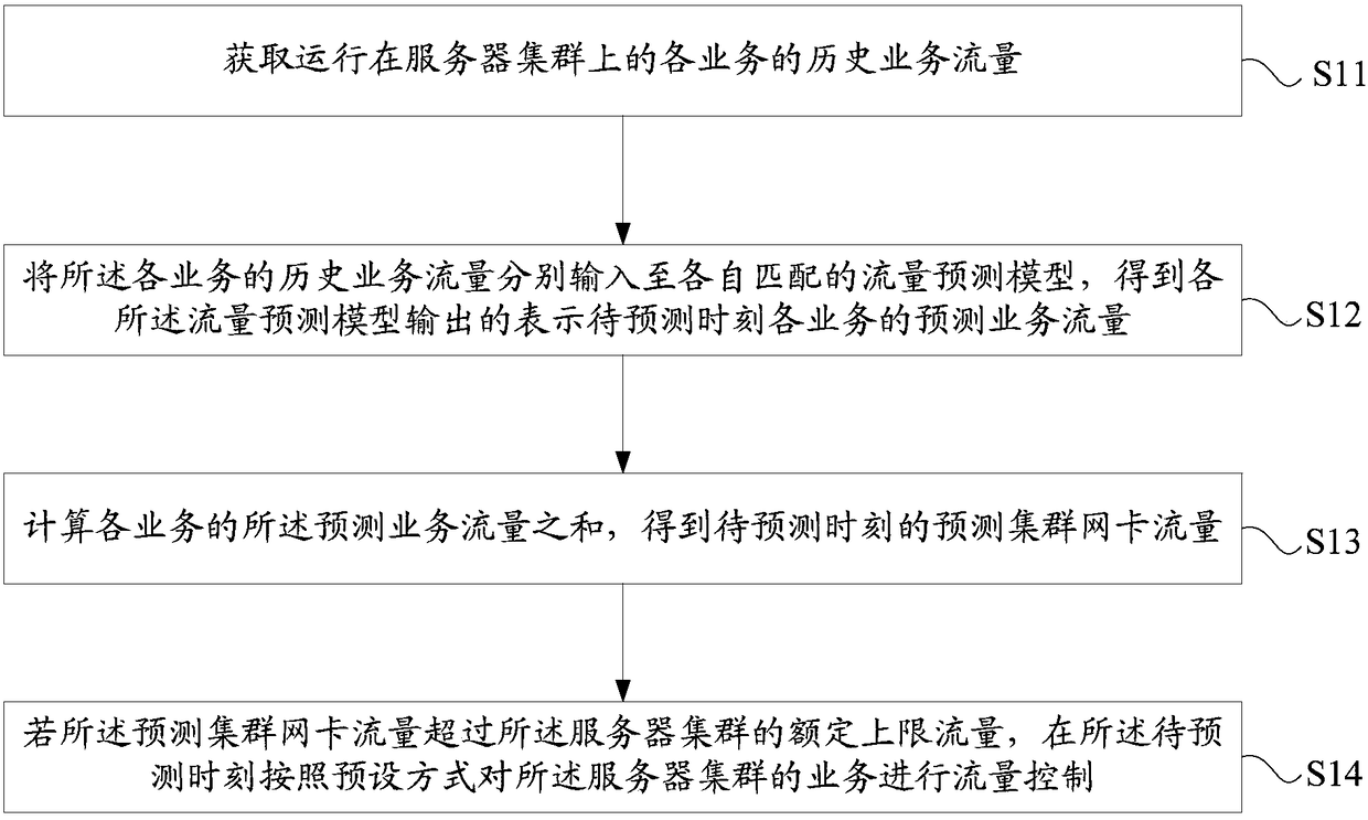 Server cluster service traffic control method and related equipment