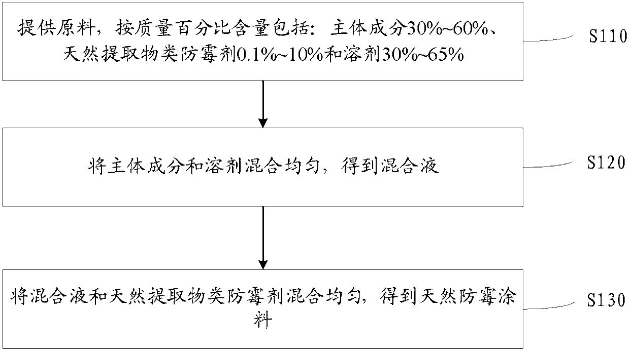 Natural mildew-proof fresh-keeping coating, and preparation method and application thereof