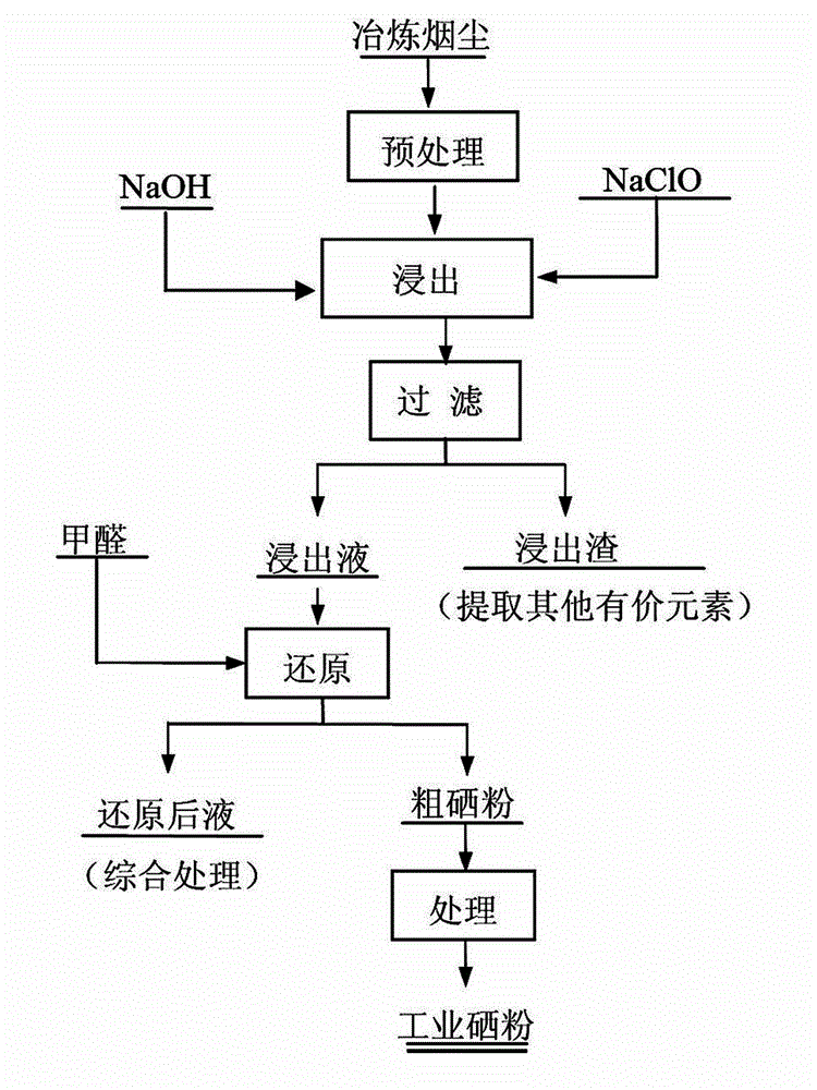 Method for extracting selenium from nickel-molybdenum ore smelting smoke dust in alkali system
