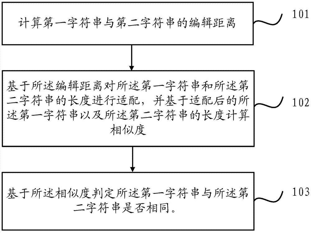 Same character string judgment method and apparatus