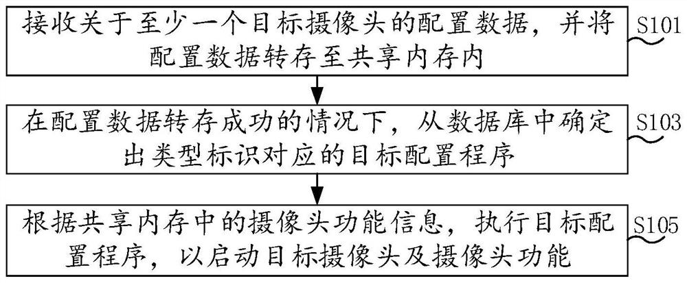 Camera configuration method and device and computer readable storage medium