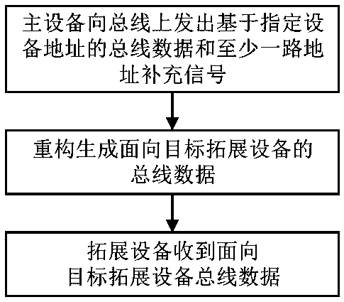 Bus address expansion method and device