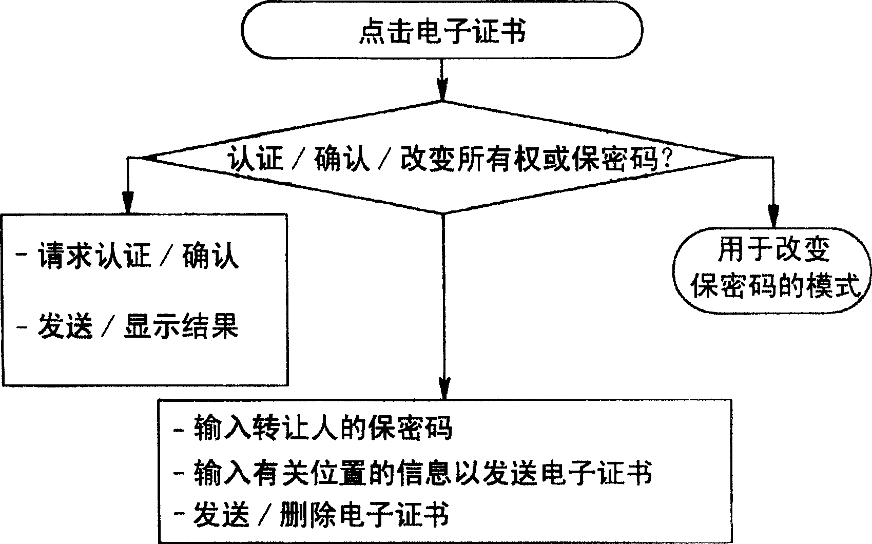 Method for servicing an electronic certificate for a big-name brand