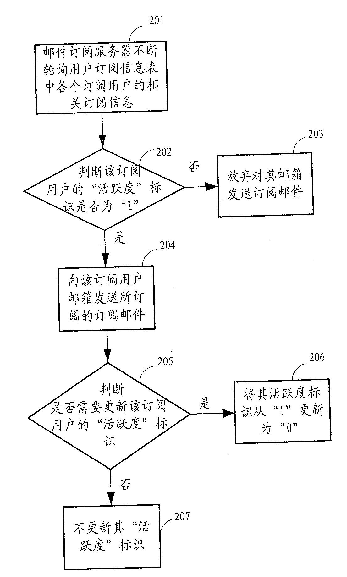 A mail subscription method and server