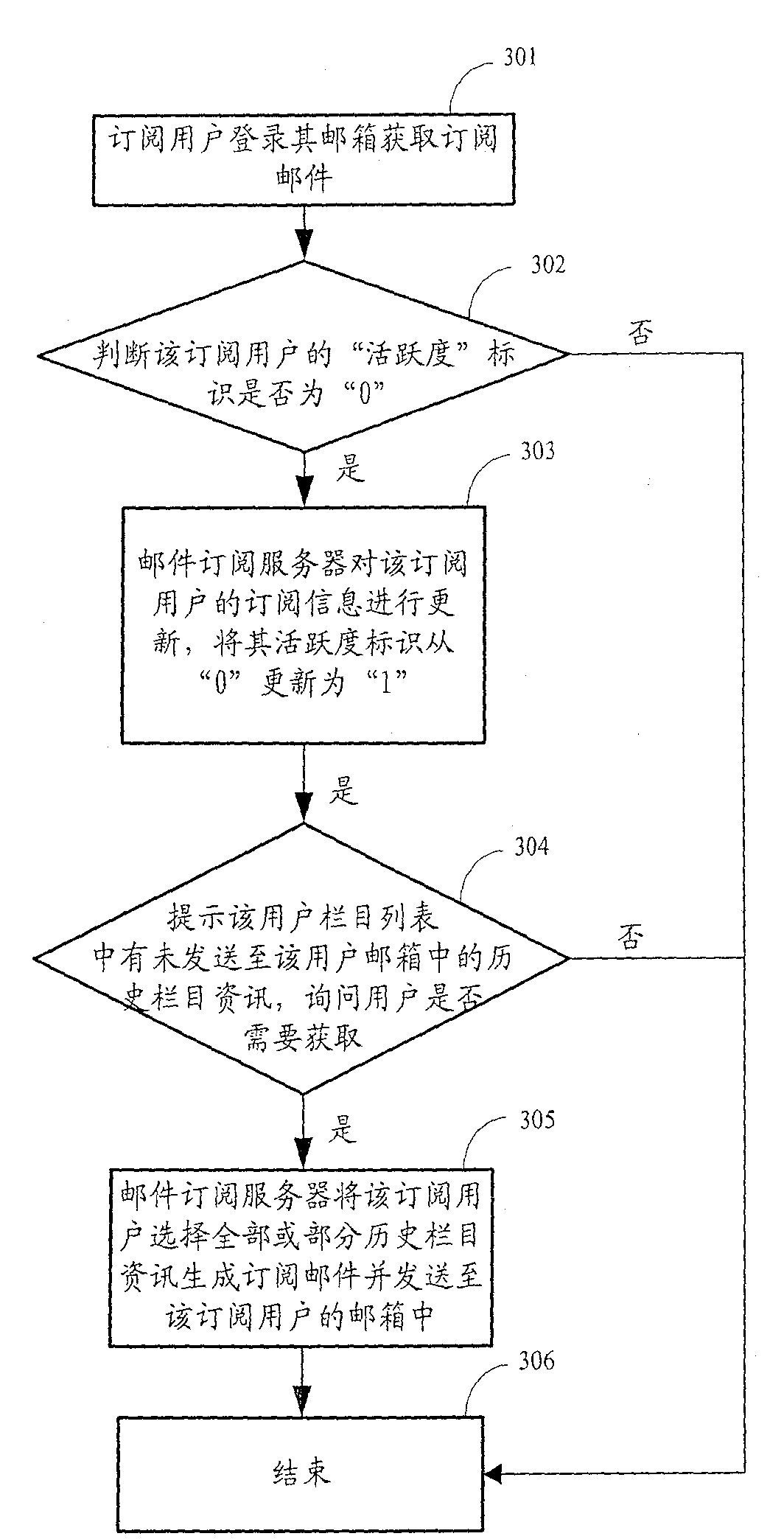 A mail subscription method and server