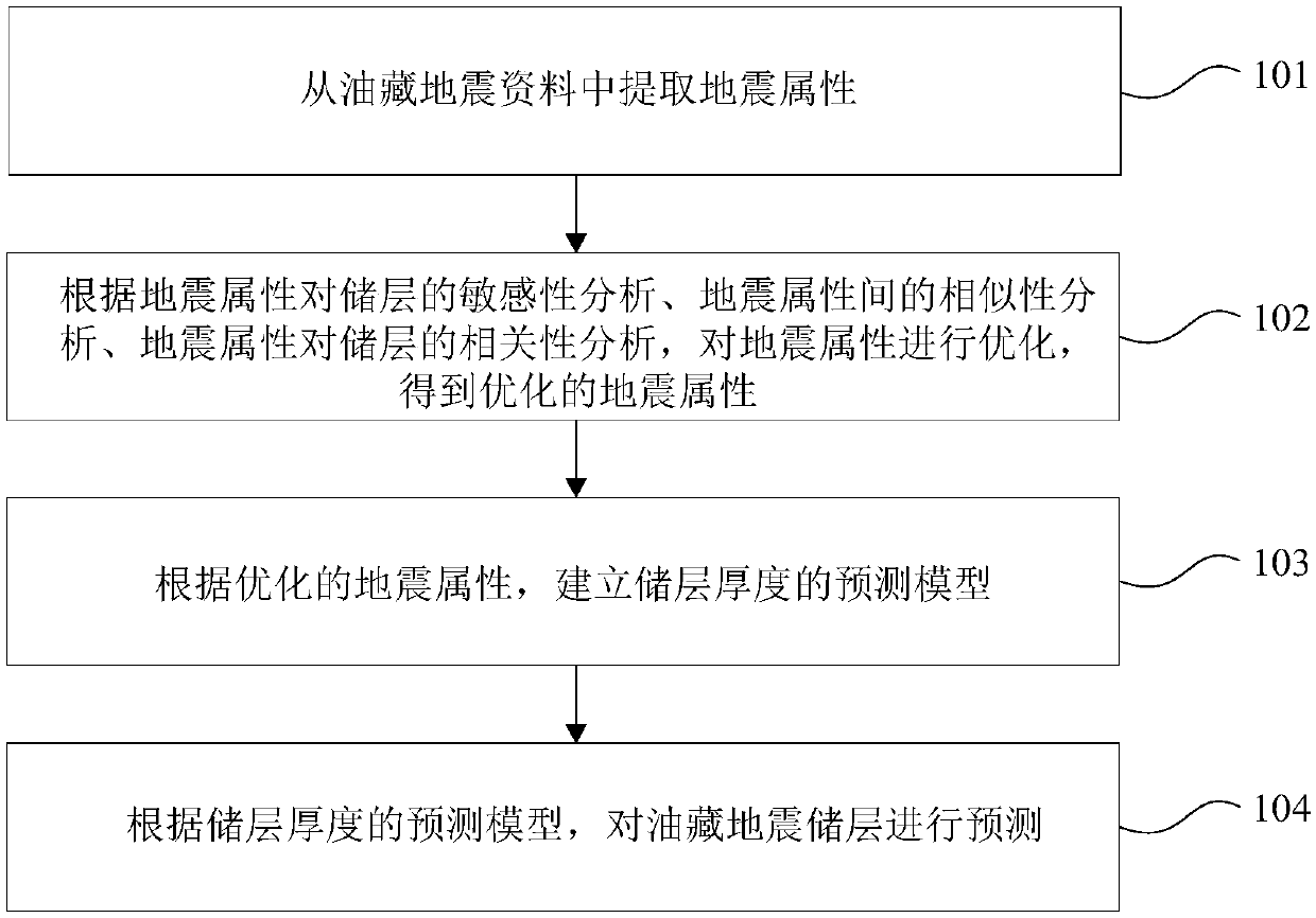 Prediction method and device of oil deposit seismic reservoir