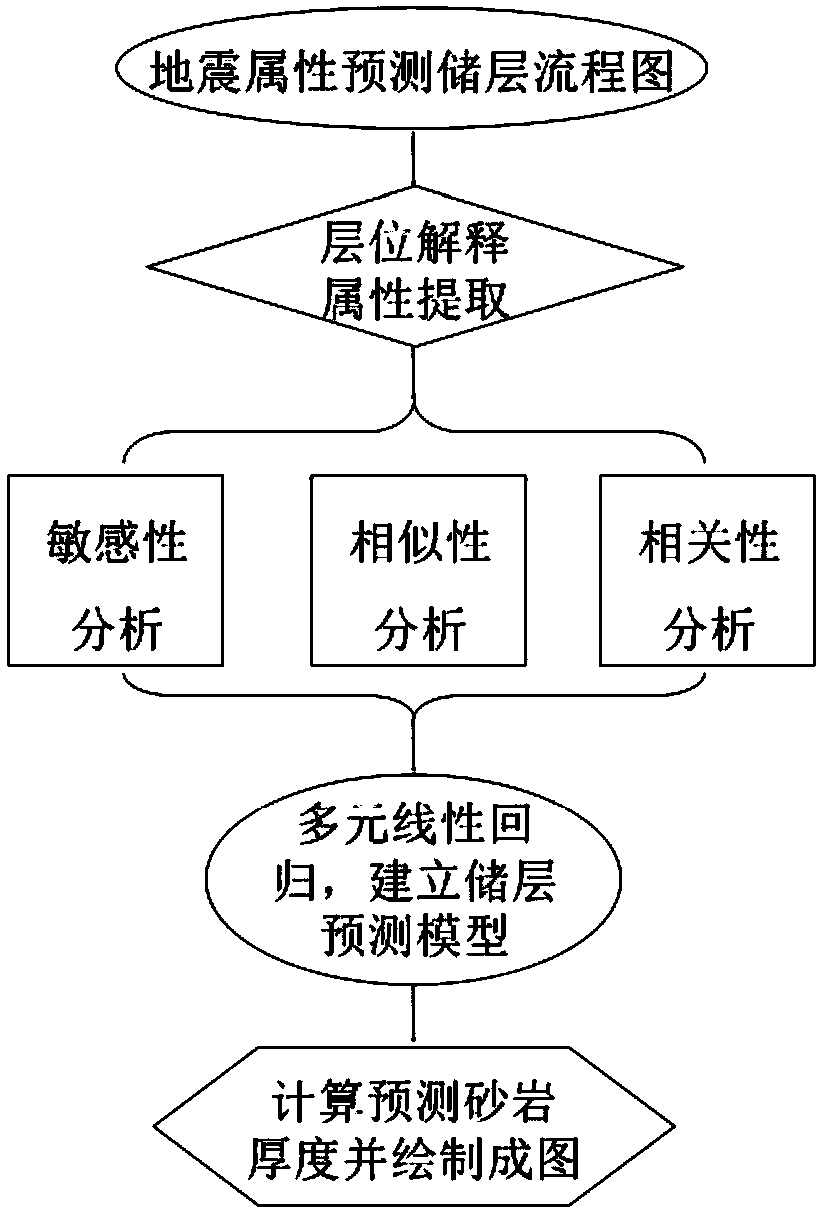 Prediction method and device of oil deposit seismic reservoir