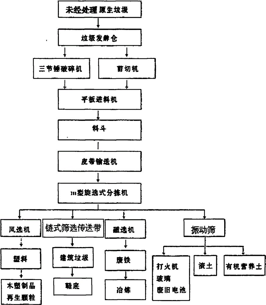 Garbage sorting treatment process