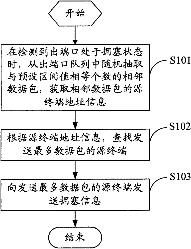 Method, device and core network entity for dealing with network congestion