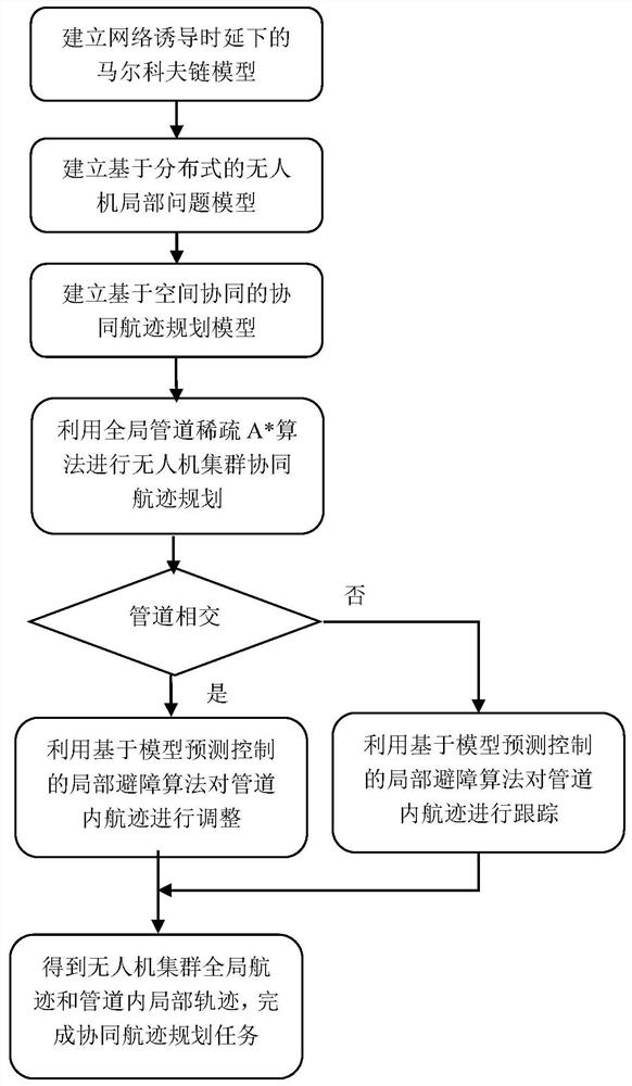 Unmanned aerial vehicle cluster collaborative flight path planning method considering communication time delay