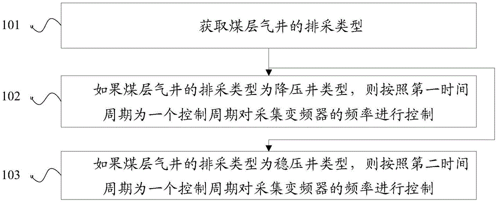 Coal bed methane drainage and production control method and device