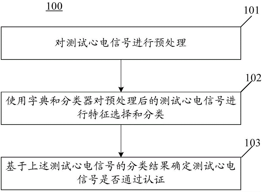 Electrocardiosignal-based authentication method, apparatus and system