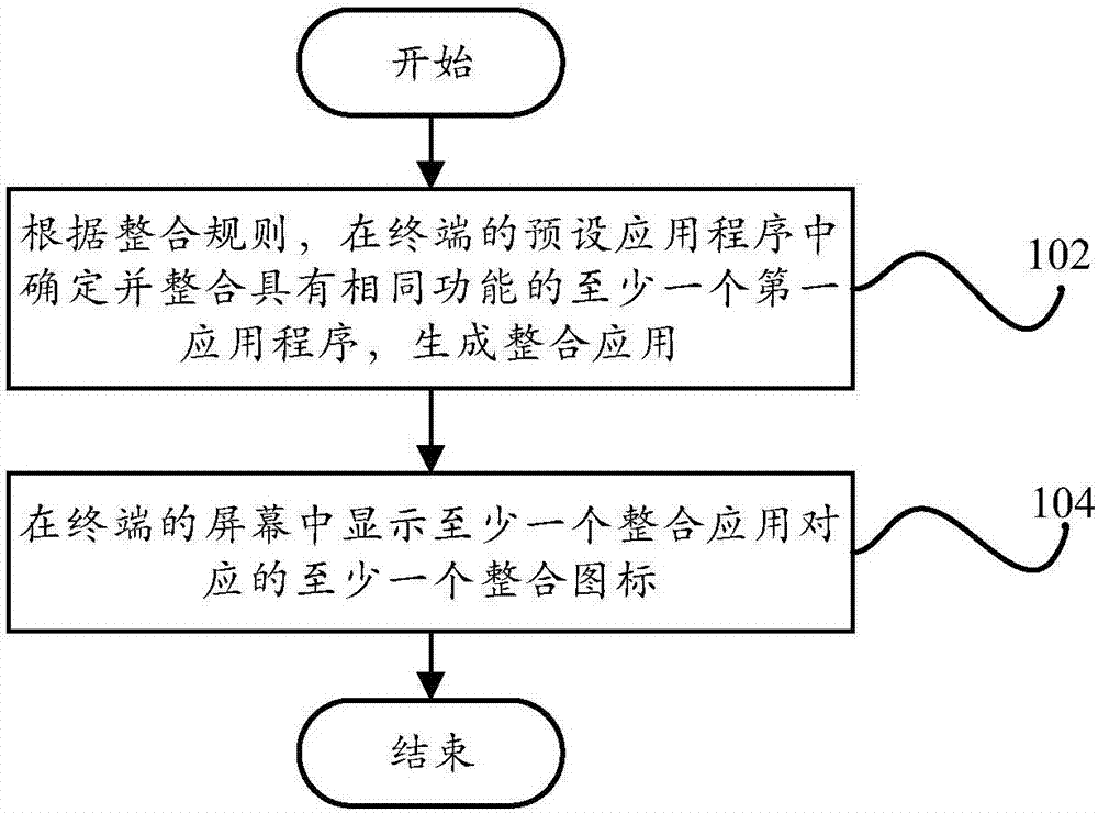 Application integration display method and application integration display device